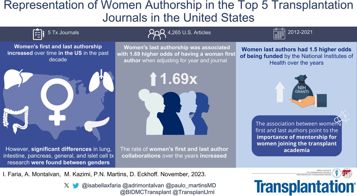 Women in tx research increased in the US, but this increase is unequal for different transplant types and journals. @WIT_TTS @isabellaxfaria #TransplantTwitter #MedTwitter tinyurl.com/59z6dspw