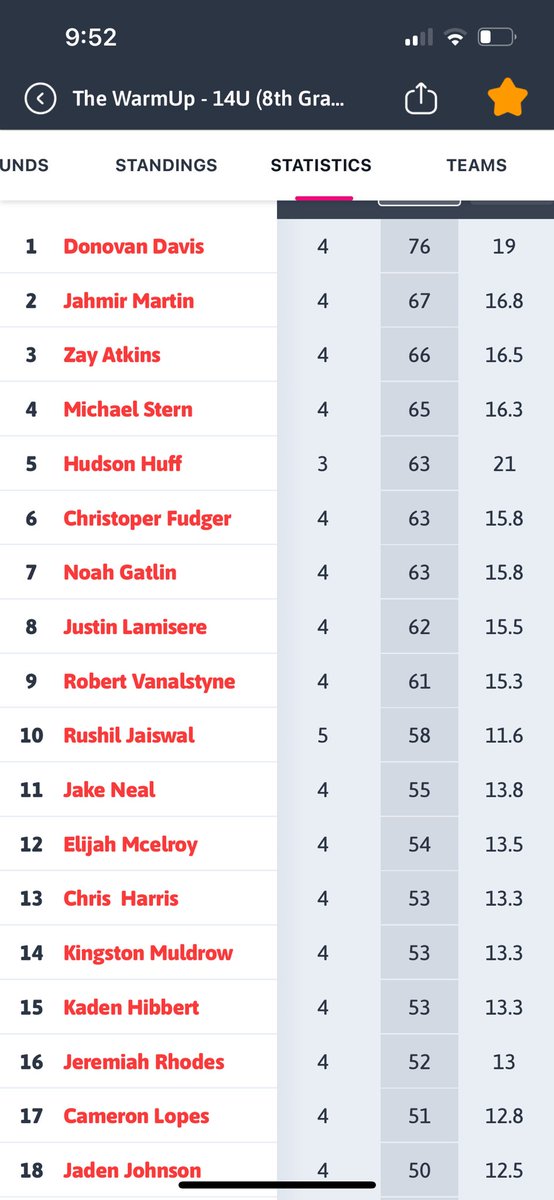 elijahmcelroy28's tweet photo. Stats/Point Rankings for the Ryze Warm-up Showcase @RYZEHoops https://t.co/JhPnurCgEX