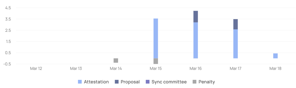 Over the weekends, I kept an eye on my OverNode using OverWallet ;) Soooo impressive! Anyways, I've received 2 block proposals so far. How about you all?