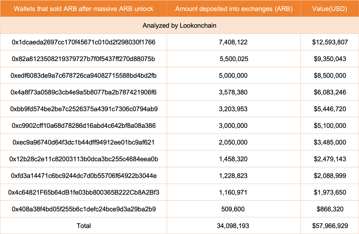 lookonchain's tweet photo. After the massive unlocking of $ARB, 11 whales deposited a total of 34M $ARB($58M) into the exchanges.
https://t.co/Lcr5S3wE3t https://t.co/jTBl5f3kQ5