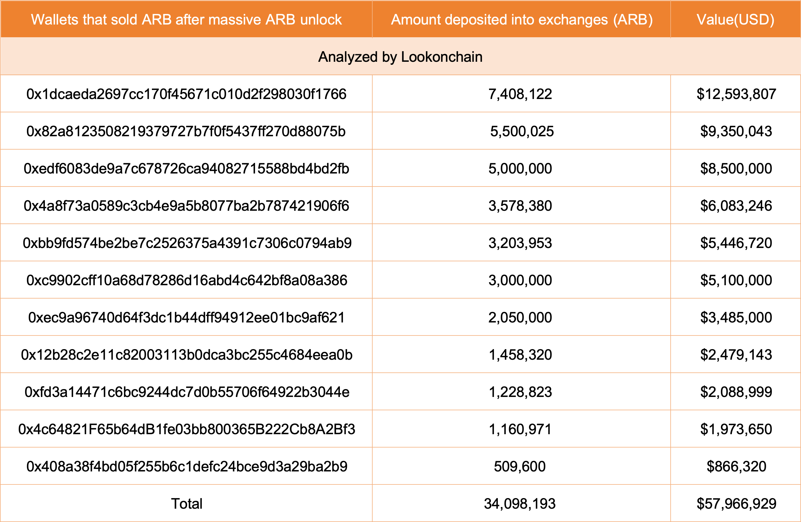 Whales Deposit About $58,000,000 Worth of Arbitrum (ARB) to Crypto Exchanges After Token Unlock