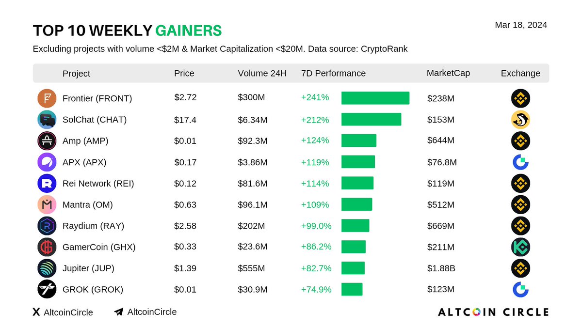 AltcoinCircle's tweet photo. Top 10 Weekly Gainers

Frontier $FRONT +241%
SolChat $CHAT +212%
Amp $AMP +124%
APX $APX +119%
Rei Network $REI +114%
Mantra $OM +109%
Raydium $RAY +99.0%
GamerCoin $GHX +86.2%
Jupiter $JUP +82.7%
GROK $GROK +74.9% https://t.co/J3pefwCfI4