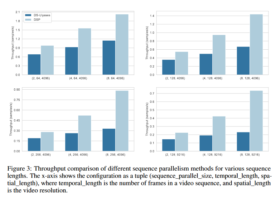 In this paper, researchers proposed a new method to efficiently scale multidimensional transformers for long sequence processing by dynamically switching the parallelism dimension according to the current computing stage. arxiv.org/pdf/2403.10266…