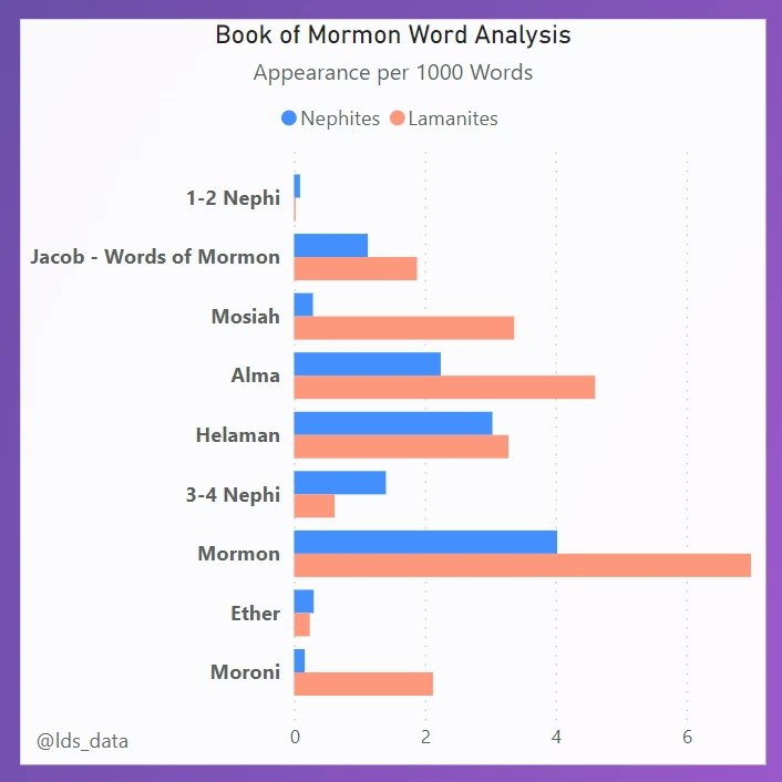 lds_data's tweet image. Since it's Book of Mormon Sunday School this year, I started digging into Book of Mormon data! We all know "it came to pass" shows up over and over again. Here is exactly how often along with a few others. Anything you want to see numbers for?

#lds #mormon #ldsdata #bookofmormon