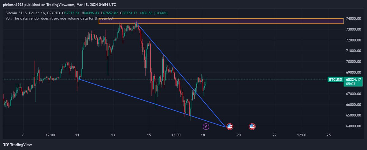 Breaking:  #Bitcoin broke out falling wedge 🚀 🔥🔥🔥.

#SOL #FOMC #TrainAccident #Hacked #ElvishYadavARRESTED #BRC20 #Tamilnadu_Rejects_bjp $BNB #Nifty #justiceforBapuji #WPLFinal #RCBvsDC #Aashirwad #whatstheysay #WPL2024 #SaintGurmeetRamRahimJi