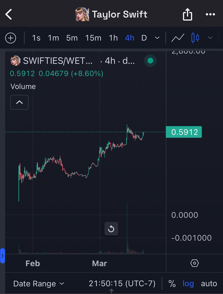 자~ #SWIFTIES 테일러 스위프트의 밈코인 그리고 팬코인, FanFi 의 큰 바람이 조만간 불 것 같은데요. 과연 나는 햇째를 할 수 있을 것인가?😎🤣🤩 

투자 추천 드리는거 절대 아님. 그저 정보로써만 봐주시기 바래요. 제가 나중에 햇째 할 수 있기를 바랄 뿐입니다. 

자세한 정보는 스스로 잘