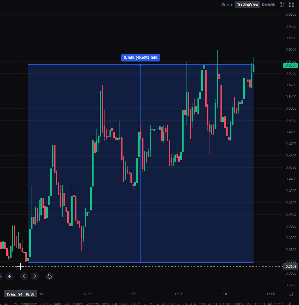 CoinDelisi's tweet photo. Düşüşten faydalanmak için neredeyse en dipten aldığım $BRCST'ler anlık olarak %45 yukarı yükseldi. 🤌 Büyük bir kısmı ile yollarımı ayırıyorum. 

Biliyorsunuz esas sahip olduğum #BRCST'leri ön satış ile almıştım ve onları @BRCStarteroff platformunda stake ederek yeni projelerin ön satışlarına katılıyorum. 

Muhtemelen yeni bir #BRC20 hype'ı gelene kadar onları ellemeyeceğim. Hype gelmeden bir çok projeye dahil olmak istiyorum çünkü.