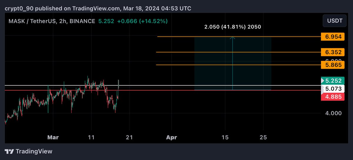 Crypt0900's tweet image. #mask $mask

مضاربه 

#btc #bitcoin #crypto  #العملات_الرقمية