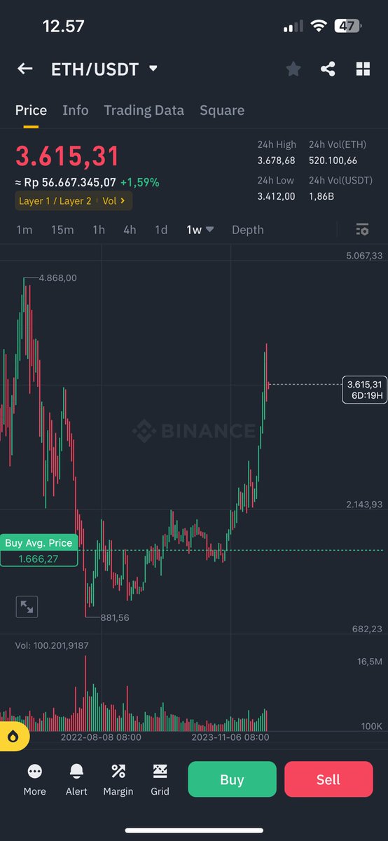 fiboynacci1's tweet photo. FYI, saya bukan spesialis hunter shitcoin ya. Saya cuman berharap iq50 Jp, walaupun akan makan berbulan”. Saya seringnya trade future dan ada sedikit invest di big cap hehe. Kalo mau tanya” shitcoin, future, spotpun boleh.

Jangan dm ya, komen aj biar publik bisa tau infonya juga https://t.co/YDeX1YDp4B