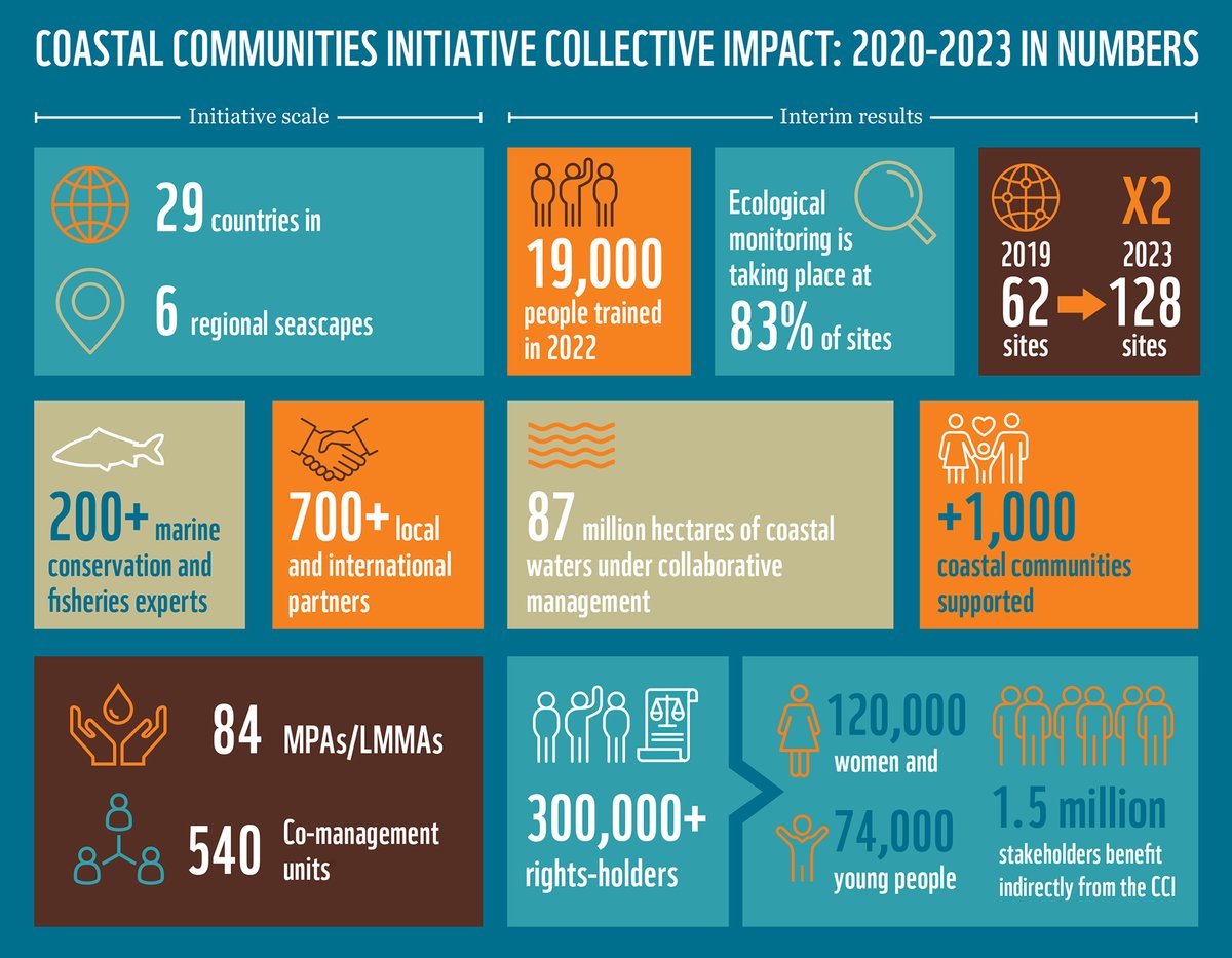 From 62 sites involved in the WWF Coastal Communities Initiative in 2019, we doubled the number in 2023! For the first time, we assess our global impact from 128 sites, 29 countries, in supporting and scaling community-led conservation. Download from coastalcommunityledconservation.org/publications