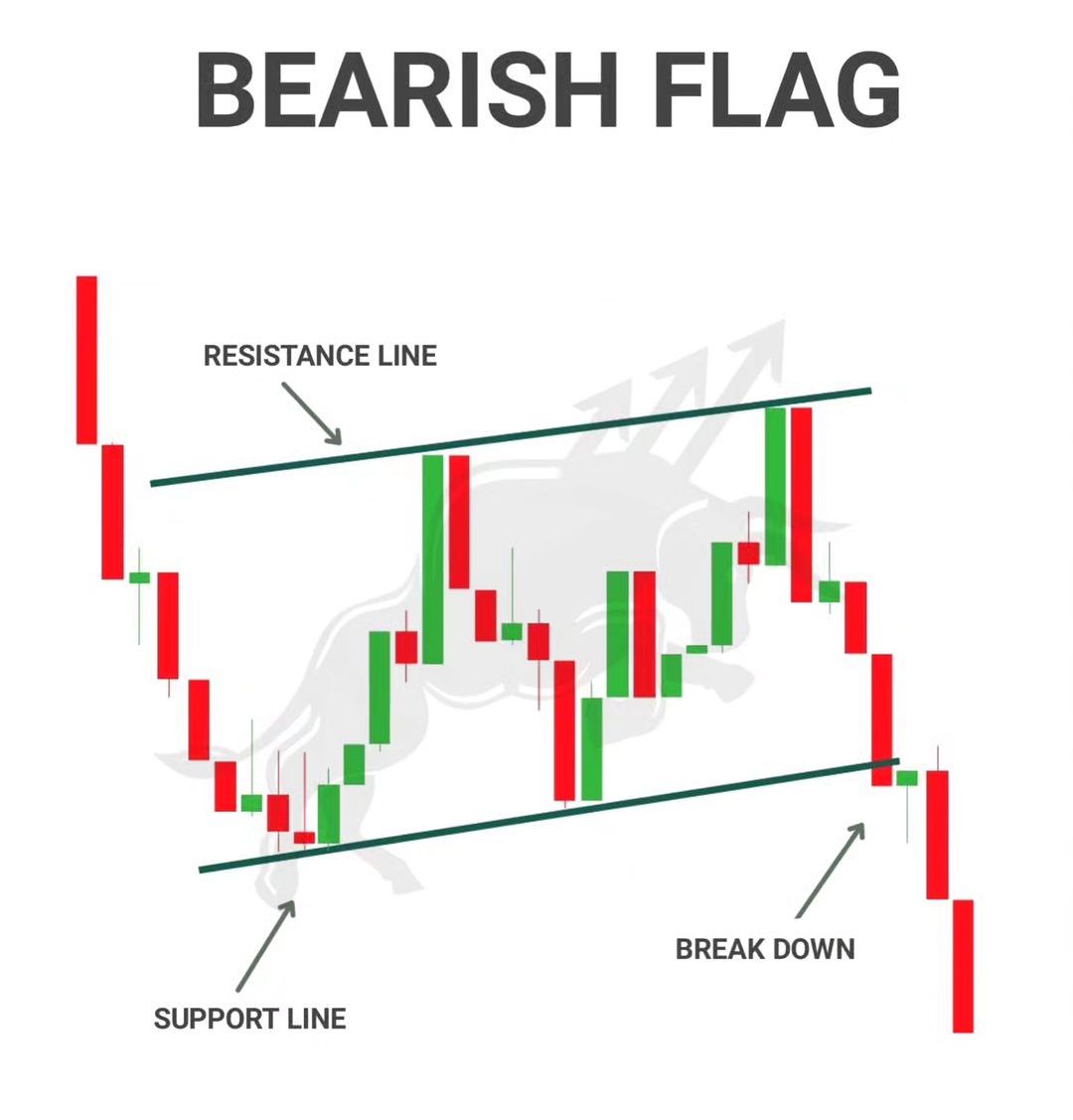 Bearish Flag📊

Learn & Practice📈
#stocks #trading #stockmarket