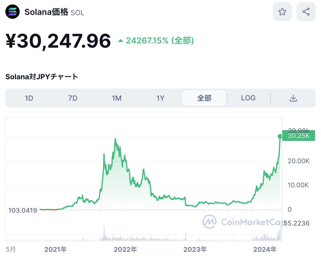 nook_ethereum's tweet photo. 【注意】Solanaが長期的に衰退してしまう3つの理由

恒例の、調子に乗っている他通貨をディスるポストです。

Solanaが高騰してますね。
本日3万円を超えて史上最高値を更新しています。

BONKやBOMEなどのSolana上に作られたジョークコインに投機資金が群がっていることから、Solanaのアクティビティが急増してることが、SOLの価格上昇につながっています。

これは前回のバブルでイーサリアム上で起こった犬コインバブルを踏襲してる感じですね。

Solanaは処理速度が高速であることから、投機トレードに向いており、このような投機バブルとすごく相性がいいのでしょう。今回のジョークコインバブルはSolanaを主戦場に移したようです。

それでは、Solanaはその高速性を生かして今後も発展を続けるのでしょうか？

個人的にはそんなことはないと思います。長期的には以下3つの理由から、衰退せざるを得ないと考えるからです。

1️⃣️安定性はまだ不透明
2️⃣ 分散性は限界がある
3️⃣ 高速性は追いつかれる

----------------------

1️⃣️安定性はまだ不透明
Solanaはよく止まることで有名です。2022年には10回以上の停止があり、2023年は安定的に稼働していたものの、2024/2月に1年ぶりの停止がありました。また昨日もジョークコイン取引の急増に対応しきれずに50%近くの取引が失敗していたようです。

ブロックチェーンとしては、異例の多さですね。

高速なのはいいんですが、それを安定的に処理しているとまでは言えないでしょう。

(イーサリアムの場合、マルチクライアントといって、複数種類のソフトウェアでネットワークが構成されているため、一つのソフトにバグがあっても、ネットワーク全体がダウンするということはありません。これは開発コミュニティの厚みの強さが為せる技ですね。)

もちろんSolanaも、ここに関しては長期的にはアップデートによって改善していく可能性が高いとは思います。

が、他チェーンと競争を続けてアップデートを重ねる以上、バグは常に生まれ続ける可能性もあります。マルチクライアントのような根本的解決をしない限り、この不安定性も継続する可能性があることも留意しましょう。

----------------------

2️⃣ 分散性は限界がある
 Solanaは桁違いの処理速度を実現した一方、ネットワークへの参加のハードルがとても高いという欠点があります。

ネットワークに参加するには高いITスキルと、年間数百万円に及ぶ固定コストがかかるのです。

Solanaにはステークを受託する機能があるので、たくさんの人からSOLのステークを受託して手数料として報酬の一部をもらうことで、固定コストを賄ってる参加者がほとんどです。

しかしながら、そんな多くのSOLの受託を集めることができる人はほとんどいないでしょう。

一部のネットワーク参加者にSOLの委託が集中してしまって分散化が進まないネットワークであることは明白です。

しかし、Solanaは現状、1600以上のネットワーク参加者がいます。

もちろん100万近くのイーサリアム比べものになりませんが、委託で集中できるにしては、少なくない数です。

しかし、これにはトリックがあります。

Solana財団が、「初期参加者に40000SOL(≒12億円)のステークを委託する」というキャンペーンをやってるのです。

この委託手数料によって、黒字を確保している参加者がほとんどです。

つまり、現状のSolanaネットワークは、財団によって人工的に分散化されたものであり、財団がなければ集中化してしまうものだというリスクがあります。

つまり、Solanaのネットワークは構造的に分散化するのは困難であり、現状のネットワークはSolana財団に大きく依存するものだということは留意しておきましょう。

-----------------------

3️⃣ 高速性は追いつかれる
Solanaはブロックチェーンで初めて、並列処理を実現したチェーンです。

これは一定の革新性があり、評価すべきものでしょう。

しかしながら、これは他のチェーンが真似できるものでもあります。

イーサリアムもシャーディングという並列化を予定してるし、イーサリアムのレイヤー２でも並列処理を実行することでSolana以上の処理速度を計画するプロジェクトも出てきています。

だから、イーサリアムや他のプロジェクトがSolanaの処理速度に追いつき、追い越すのは時間の問題なのです。

しかし逆に、イーサリアムの分散性を真似することは誰にもできません。

2️⃣で述べたようにSolanaには分散性を犠牲にしてしまう構造的な欠陥がありますし、

他のプロジェクトがイーサリアムと同様の仕様でスタートしたとしても、ネットワーク参加者にとってはすでに巨大なエコシステムを築いてるイーサリアムに参加する方がメリットが大きいため、追いつくのは不可能です。

だからイーサリアムは、レイヤー２やリステーキングなど、ネットワークのセキュリティの源泉として唯一無二のブロックチェーンという地位を確立しているのです。

Solanaは唯一無二ではないです。
イーサリアムのセキュリティをベースにしたチェーンがSolana以上の性能を実現したら抜かされる運命にあります。

なので、それまでは高速性を必要とする処理需要を受けて隆盛を極めるかもしれませんが、それは永続するものではありません。

長くても数年の命だということを留意しましょう。

--------------------

✅まとめ
Solanaが改善・成長しているのは間違いなく、現在はジョークコインのバブルだとしても、当面は高速処理チェーンとして活躍する可能性もあるでしょう。

しかしながら、ネットワークの分散性は構造的な弱点があるといえ、大きく改善する可能性は極めて低いと言えます。

したがって、イーサリアムや他プロジェクトの高速化が実現するにつれて、厳しい立場になることは明白であり、長期的な未来は明るくないと言えるでしょう。

#Solana
