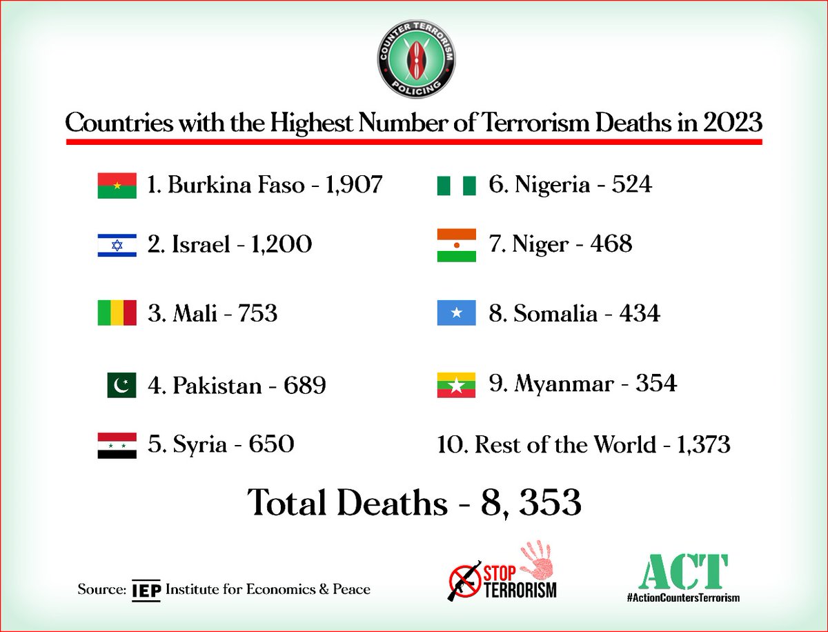 One person killed by terrorists is one too many because human life is sacrosanct. Countries need to deploy human and material resources to fight terrorism to safeguard people and properties. It's clear terror groups are our enemies that need to be fought on air, land and sea.