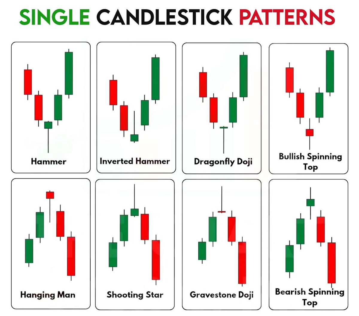 Single Candlestick Patterns📊

Learn & Practice📈
#stocks #trading #stockmarket