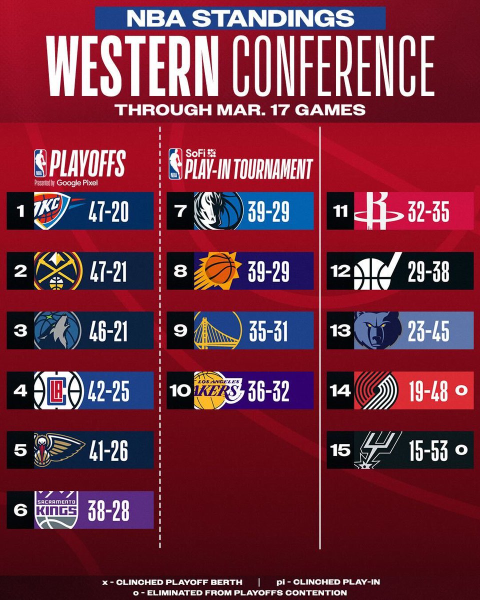 Updated West Standings ‼️ Kyrie's #TissotBuzzerBeater moves the Mavericks to the 7th seed! For more, download the NBA App 📲 link.nba.com/standings_