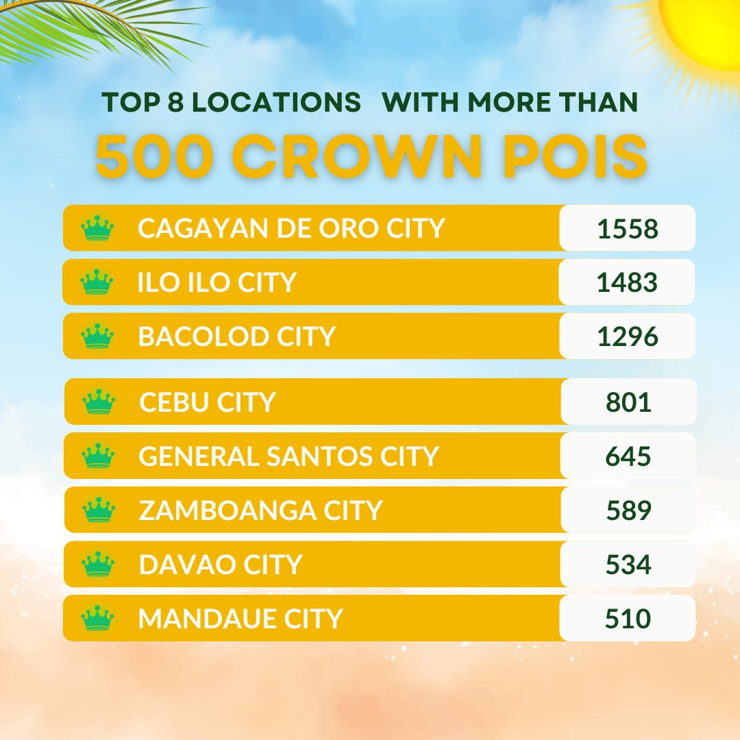 Looking for the BEST places to hunt for crown POIs right now? 🤔 We got you!

Head on over to these cities in the Philippines to get MORE chances of getting TRIPLE $EQUAD!

This event will last until 31 March 2024 only so don't miss out! For more deets, go to the 🔗 in our bio!