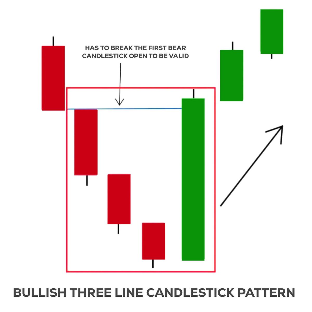 Bullish Three Line Candlestick Pattern📊

Learn & Practice📈
#stocks #trading #stockmarket