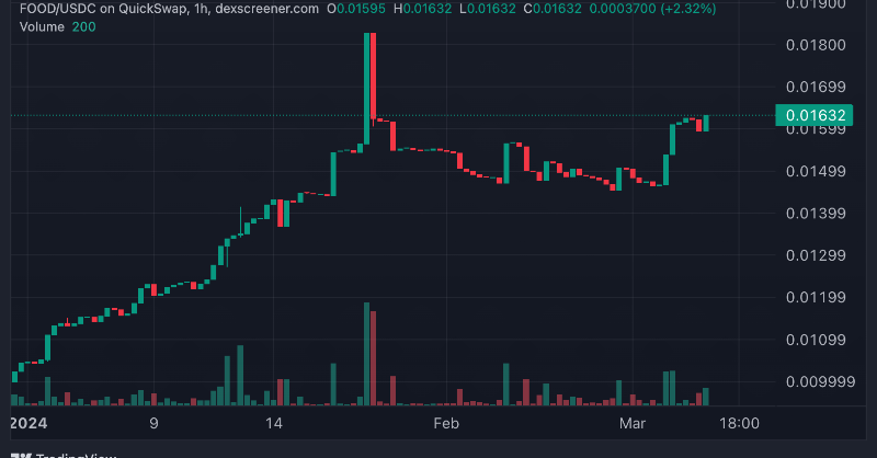 foodayapp's tweet photo. $FOOD has surged from 0.01 to 0.016! 💰 Now, every restaurant review earns you at least 1U. And if you're at a higher level, you earn even more! 📈 Let's keep pushing $FOOD prices higher together. 100U for each review! 🔥 #Foodie #EarnWhileYouEat #polygon https://t.co/McjYCcgTb2