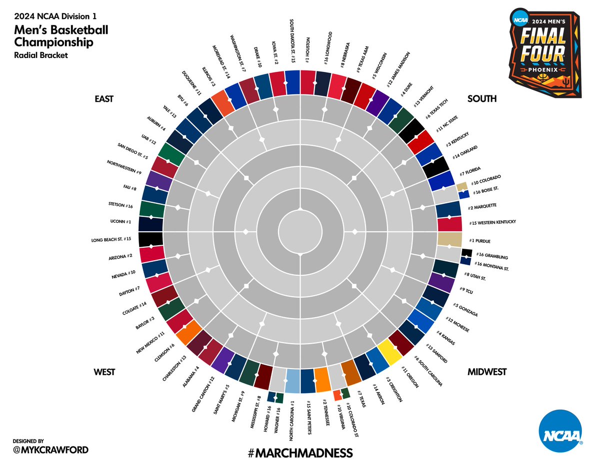 mykcrawford's tweet photo. 2024 Menβs NCAA Tournament Radial Bracket #MarchMadness #MarchMadness2024 #RadialBracket #NCAAtournament https://t.co/ymz2fOIvDL
