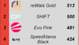 SpeedManiaTM's tweet photo. Yeah so we played @FSMajorSeries fsl qualis and got 4th and 14th 😎 looking forward for group stage!!! 🥰 https://t.co/VKq3CZ082o