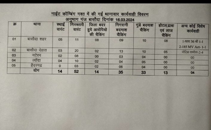 sp_vidisha's tweet photo. अनुविभाग गंजबासोदा की पुलिस द्वारा रात्रि में 11.00 बजे से सुबह 05.00 बजे तक कॉमबिंग गस्त कर 14 स्थाई 52 गिरफ़्तारी वारंट तामिल किये व 33 गुंडे, 35 निगरानी बदमाश तथ��� 14 जिला बदर बदमाश चेक किये @DGP_MP @IGP_Bpl_Rural @MPPoliceDeptt @ProVidisha https://t.co/vWg20oZIqH