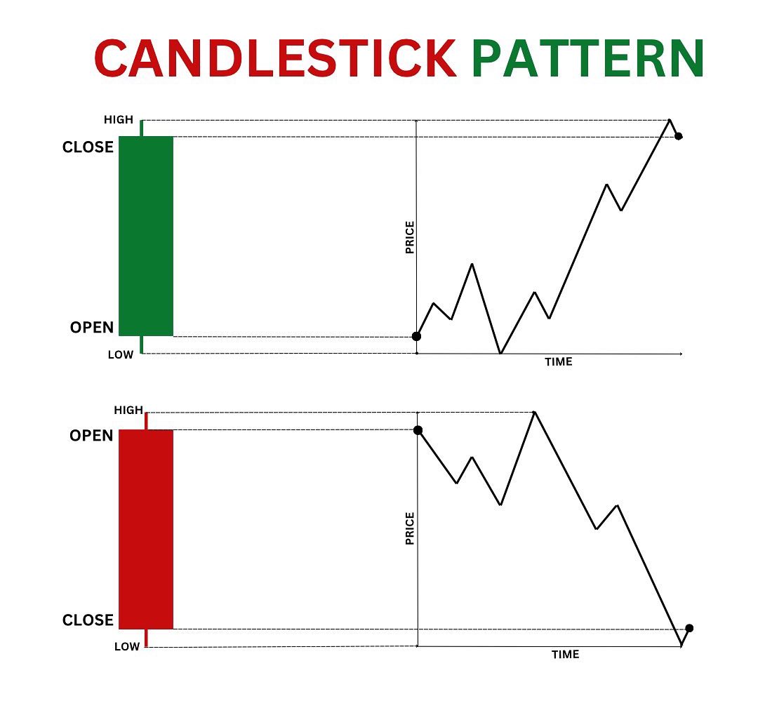 Candlestick Pattern📊

Learn & Practice📈
#stocks #trading #stockmarket