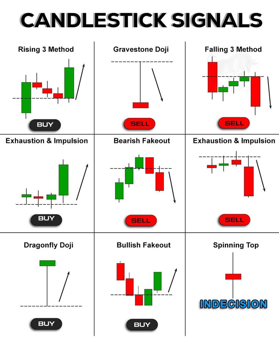 Candlestick Signals📊

Learn & Practice📈
#stocks #trading #stockmarket