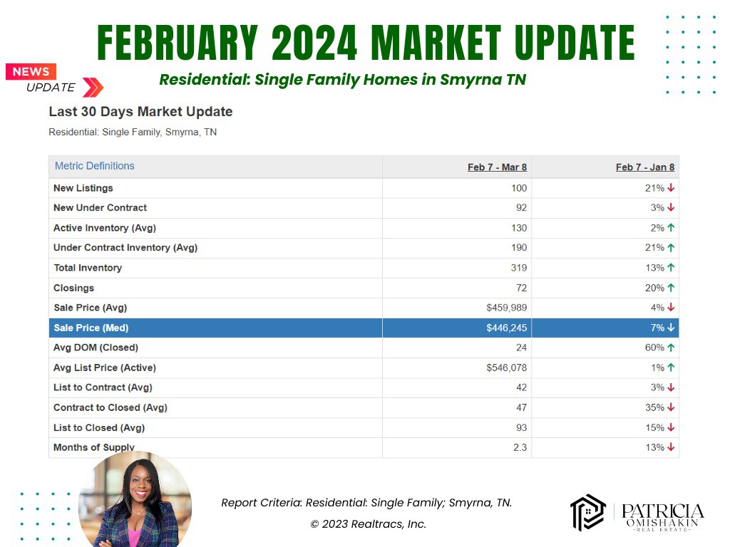 Welcome to our latest deep dive into the Smyrna, TN housing market for February 2024.

Read more 👉 👉lttr.ai/AQNMZ

#PatriciaOmishakin #HomeMatchmaker #CallPatToChat #SmyrnaTNRealEstate #HomesForSaleSmyrnaTn #SmyrnaTN #SmyrnaTNRealtor