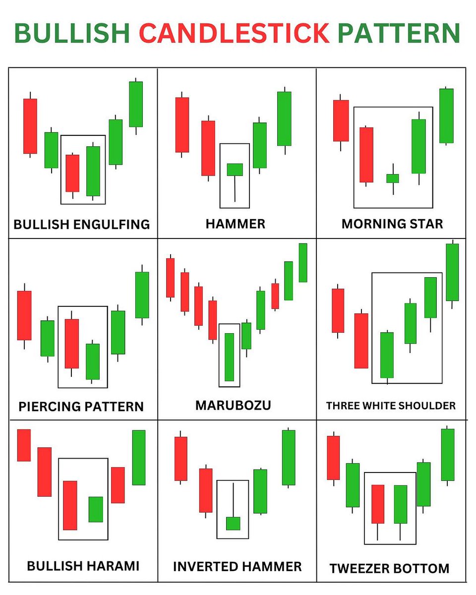 Bullish Candlestick Pattern📊

Learn & Practice📈
#stocks #trading #stockmarket