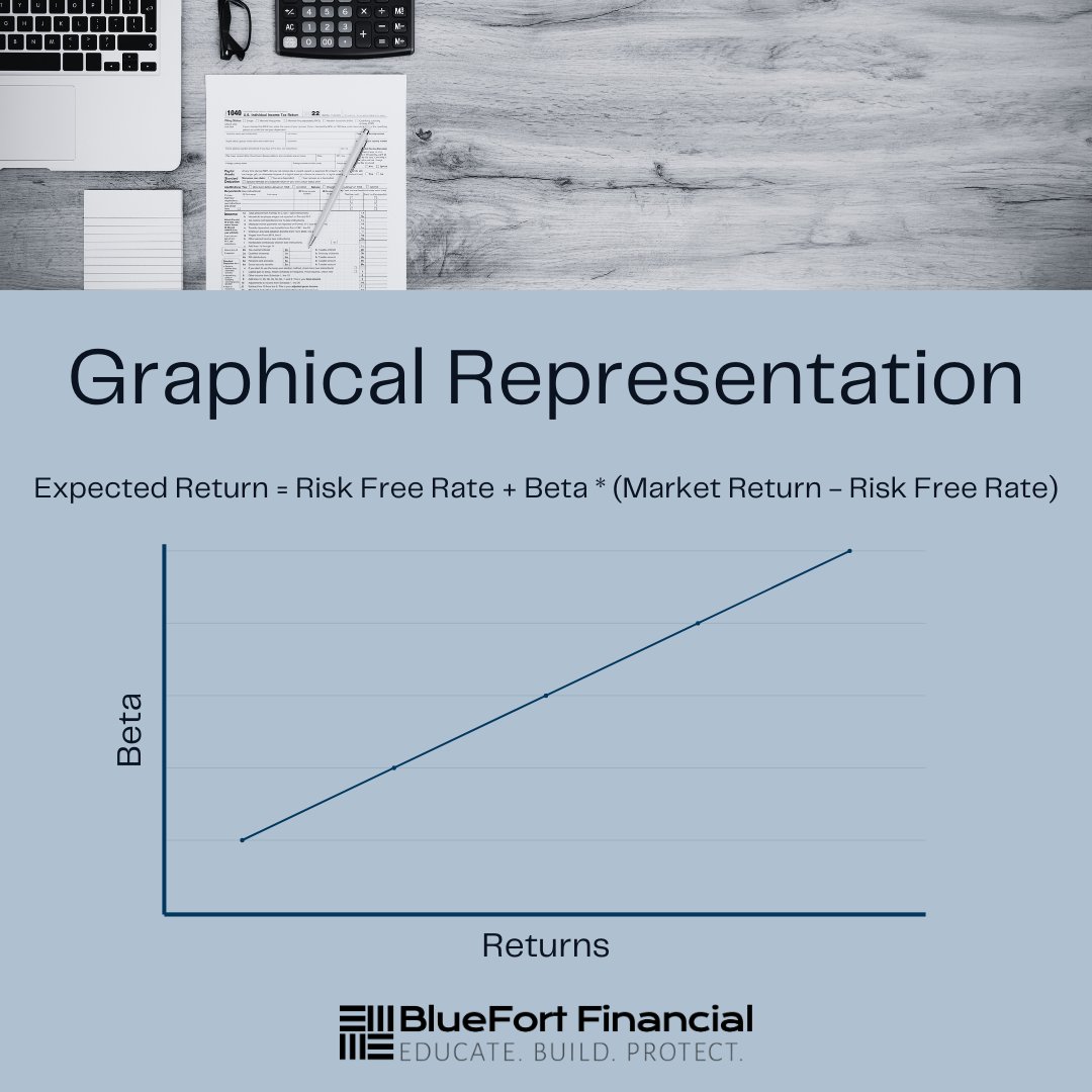BluefortL's tweet photo. CAPM is a powerful tool used by investors to evaluate the expected return on an investment based on its risk.

By considering the risk-free rate, the asset's beta (measure of risk), and the market risk premium, CAPM helps investors make informed decisions about their portfolios. https://t.co/HjxZvje8w3