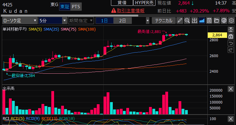 昼前の2500円のKudanの投稿からぶちあげでS高までほんとにいったね。
おめでとう！
でも本番は明日のような気が😊
もっと空売りいれてきなさい！kkkk