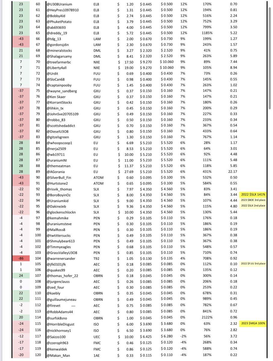 Ugames_kilo's tweet photo. #Uranium #Ugames 2024 start of week 12 - $ASPI $RSH $CXU $CVV and $M players in the top 10👇 

1. @jackson10336933
2. @steadythere
3. @Diligent_invest
4. @patrickadownes 
5. @AtoneTogether 
6. @Junctyard 
7. @brennanTLewis
8. @mikebender81
9. @rhodri88
10. @knarfmartini2

biggest moves ⬆️ $GUE, $BSN, $BMN
Biggest moves ⬇️ $T92 and $PTU 

☢️ 🍻