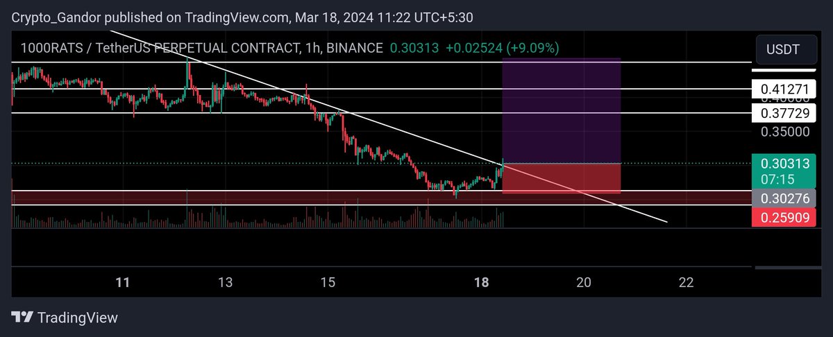 kryptoniantrade's tweet photo. #1000Rats long
Sl:- 0.259

Tp:- 0.339, 0.377, 0.41, 0.45
#ORDI #BOME #pepe #BRC20 #BTC #ETH https://t.co/GWCE2jAYiP
