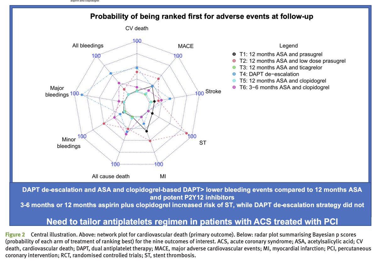 De-escalation of dual antiplatelet therapy for patients with acute coronary syndrome after percutaneous coronary intervention: a systematic review and network meta-analysis Original reserach by De Filippo et al. Link: bit.ly/49jktrc