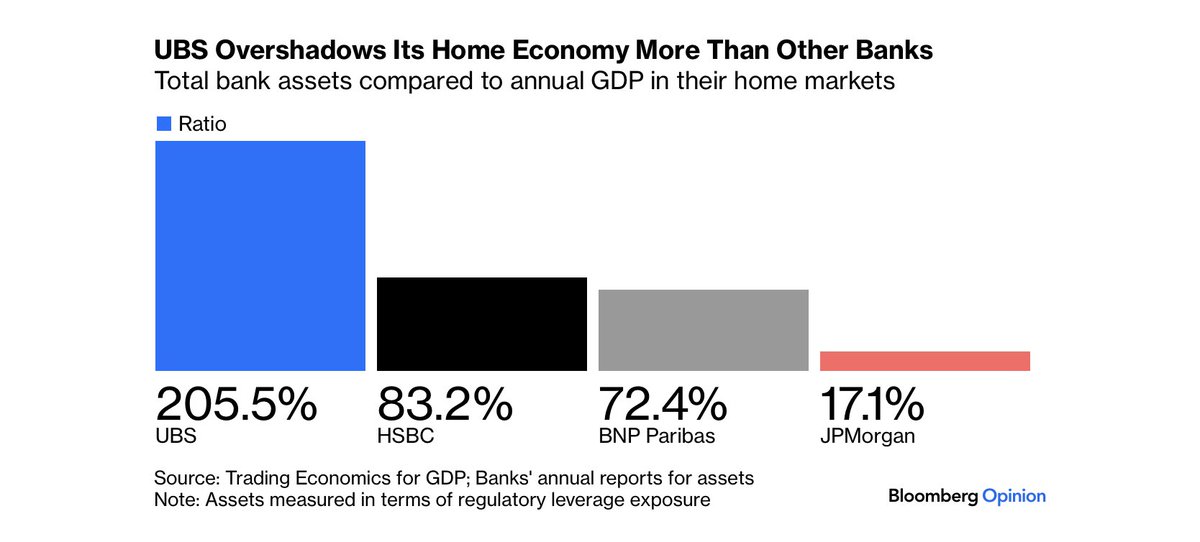 Hoffe, dass #TooBigToFail nicht vom Tisch ist… Bildquelle: #Bloomberg