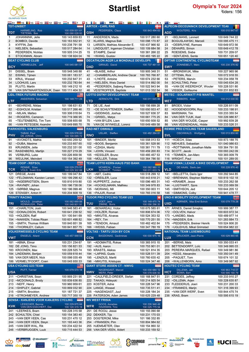 🚴‍♂️Het aftellen gaat door. Over 2 dagen begint Olympia’s Tour. Van Medemblik naar Tiel. Bijna 🛣️800 kilometer. Via Baflo, Assen, Roden, Gieten, Ruurlo en Neede. 

Hoogste tijd voor de voorlopige deelnemerslijst. Internationaler dan ooit met liefst 19 nationaliteiten!

#OT2024