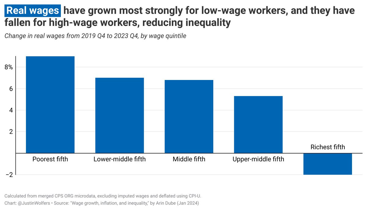 For the first time in forever, real wage gains are going to those who need them most. (HT @arindube)