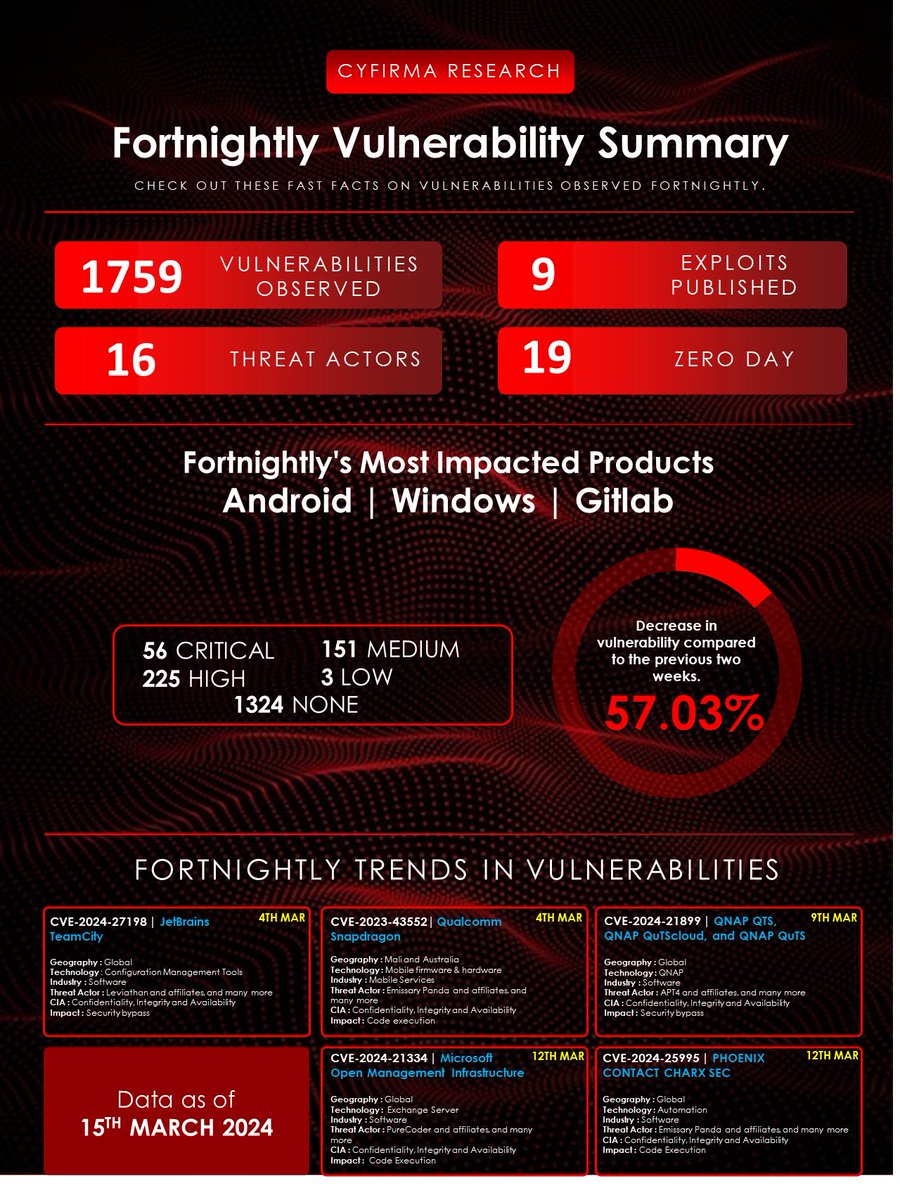 #CYFIRMAResearch Team kicked off another Fortnightly Vulnerability Summary! Get the latest insights on Fortnightly vulnerabilities, severity levels, industry-specific threats, current trends & many more!
#CyberSecurity #VulnerabilitySummary #ExternalThreatLandscapeManagement