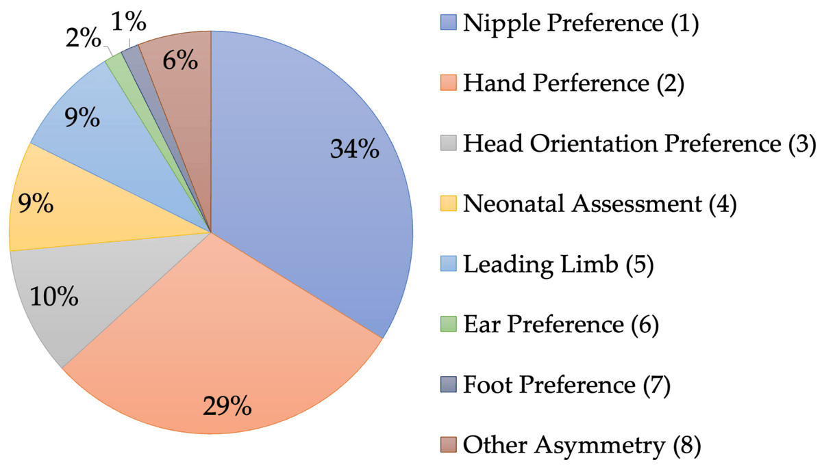 Symmetry_MDPI's tweet photo. #mdpisymmetry #featurepaper Feature Paper "Systematic Review: The Development of Behavioral Laterality Across the First Year of Life in Nonhuman Primates" is available at https://t.co/9kXtAfJezd 
Authors: @ElizaLNelson and @AtefehKarimi12 
#laterality #nonhumanprimates 
@FIU https://t.co/jzXBkoTDnF