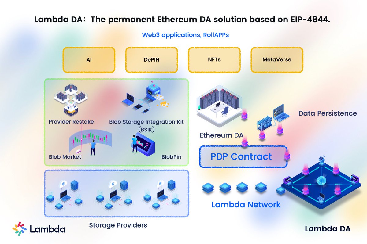 Lambdaim's tweet image. ✨LambdaDA project not only meets the demand for efficient data storage solutions from Rollup developers but also brings long-term value to the entire Ethereum ecosystem.
#DencunUpgrade #EIP4844