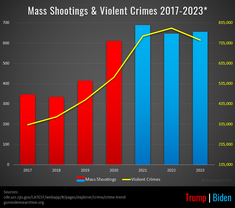 UnbiasedCrime's tweet photo. I keep hearing that "violent crime is at an all-time low under Biden." What numbers are they looking at? https://t.co/XO3Z7XhdyP