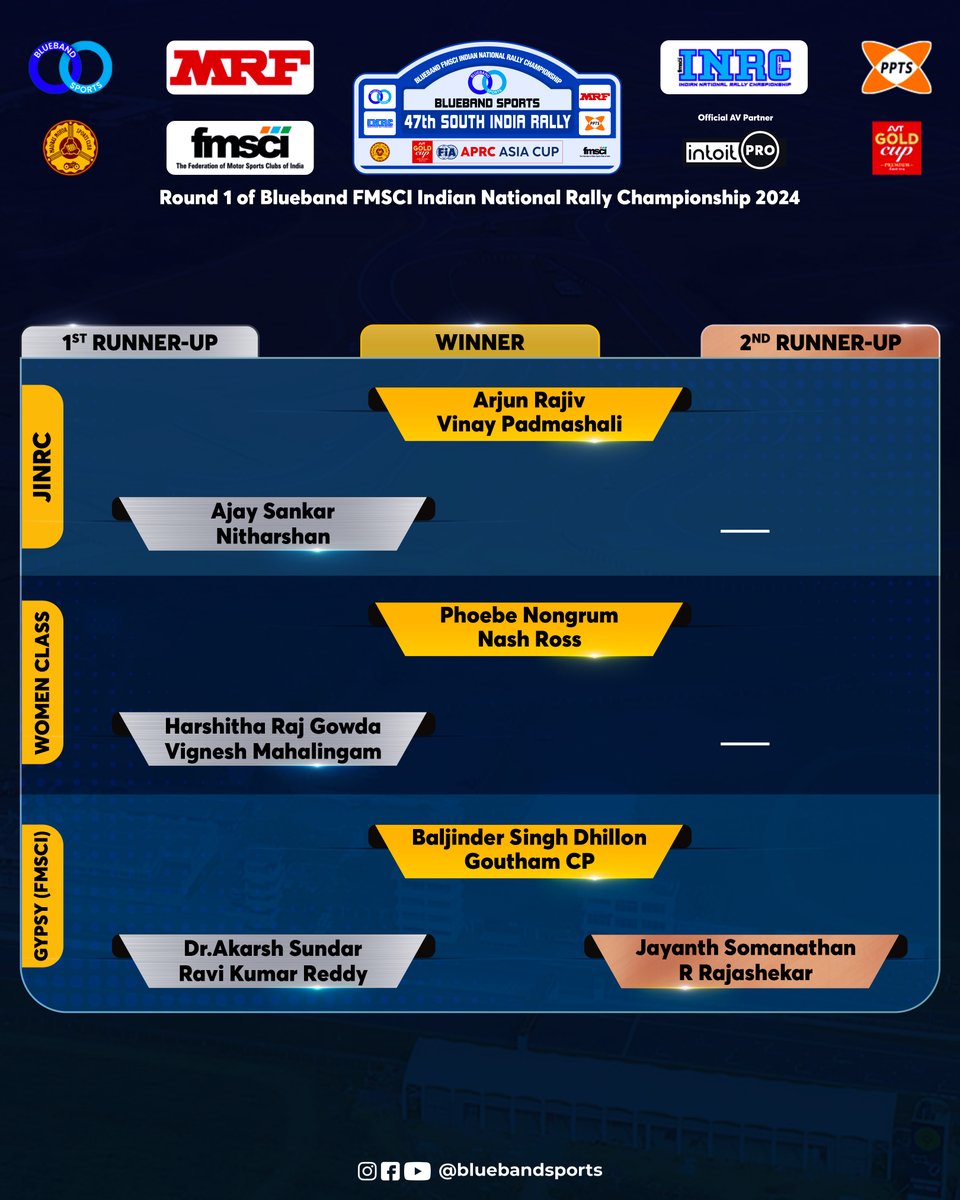 Congratulations to the winners of the 47th South India Rally! 🏁🏆

#BlueBandSports #lightningINRC #INRC2024 #INRC #southindiarally #47thsouthindiarally #chennairally #fmsci #inrcrally #inrcindia #madrasmotorsportsclub #mmsc #madrasinternationalcircuit #fia #aprc #mrf #mrfracing