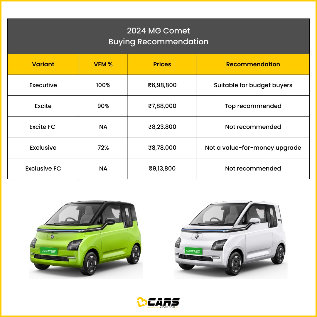 v3cars's tweet photo. Find out which variant of the 2024 MG Comet you should buy. #V3Certified
https://t.co/rThyDY9QnQ
.
#V3Cars #V3CarsVE #V3VE #V3CarsVariantsExplained #V3VariantsExplained #V3CarsRecommendation #MG #Comet #Electric https://t.co/Vym9AniYP5