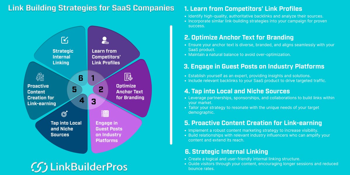 The effective strategies to improve your SaaS link building and boost your brand's authority. 

Learn from thriving competitors, optimize anchor text, engage in guest posts, tap into local sources, create valuable content, and enhance your internal linking. 

#SEO #SaaS