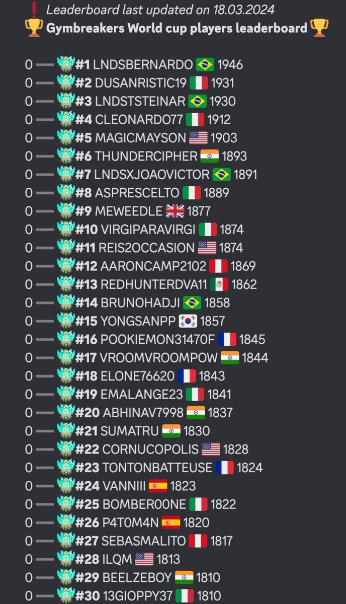 New personal best!
#PokemonGOApp #PokemonGO #Gymbreakers