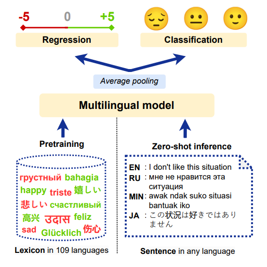 Ever faced a lack of labeled data for multilingual tasks? This #EACL2024, we unveil an effective method for sentiment analysis in low-resource languages solely relying on a multilingual lexicon 💡 – more in this 🧵 (1/8). 📰 arxiv.org/abs/2402.02113 #NLProc #SentimentAnalysis