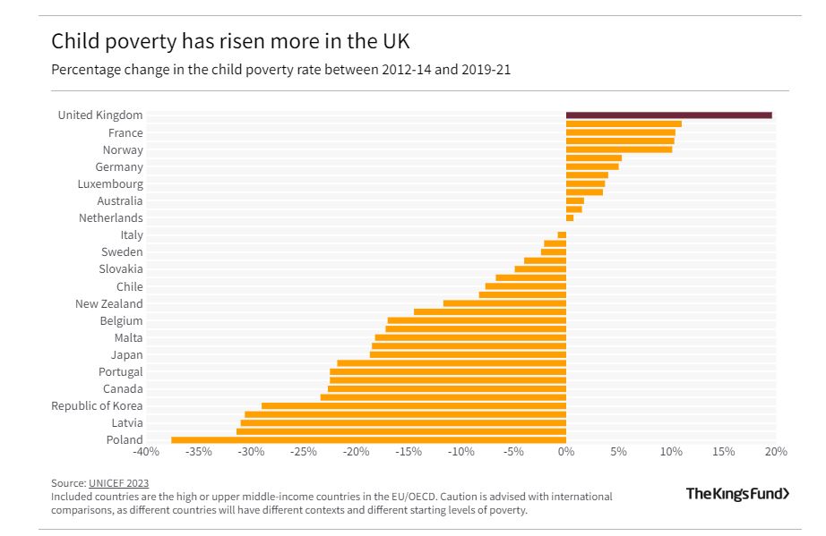 Child poverty has risen more in the UK - international comparisons