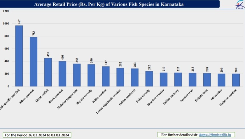 Average #Retail #price of various #fish species in #Karnataka as per #FMPIS (Fish Market Price Information System) weekly report (26.02.2024 to 03.03.2024). The report can be accessed from nfdb.gov.in/welcome/weekly