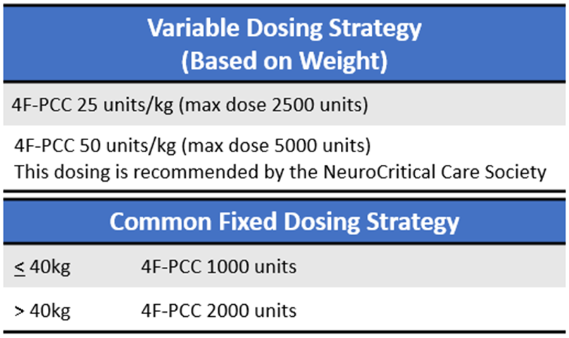 cardiomet_CE's tweet photo. 23a) So let’s discuss #4F_PCC
- NOT FDA approved. Considered OFF Label for #FXai reversal
- Std dosing not been clearly defined (hence "usual care arms" are hard to interpret)
- Similar to warfarin reversal, we see Weight Based & Fixed Dosing
- Create a protocol & stick to it https://t.co/qIryFv3x1o