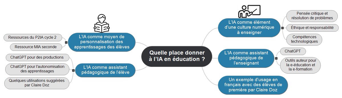 Philippe Taillard (@phtaillard) on Twitter photo #SeFormerAuNumérique| <a href="/Academie_Paris/">Académie de Paris</a>
Quelle place donner à l’IA en éduc.?
>personnali. des apprentissages
>assistant péda. de l'élève
>élém. d’une culture numéri. à enseigner
>assistant péda. de l'enseignant
>outils auteur pour e-éducation & e-formation
ac-paris.fr/l-intelligence… #SeFormerAuNumérique| <a href="/Academie_Paris/">Académie de Paris</a>
Quelle place donner à l’IA en éduc.?
>personnali. des apprentissages
>assistant péda. de l'élève
>élém. d’une culture numéri. à enseigner
>assistant péda. de l'enseignant
>outils auteur pour e-éducation & e-formation
ac-paris.fr/l-intelligence…